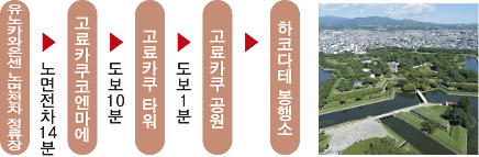 고료카쿠·혼초 지구